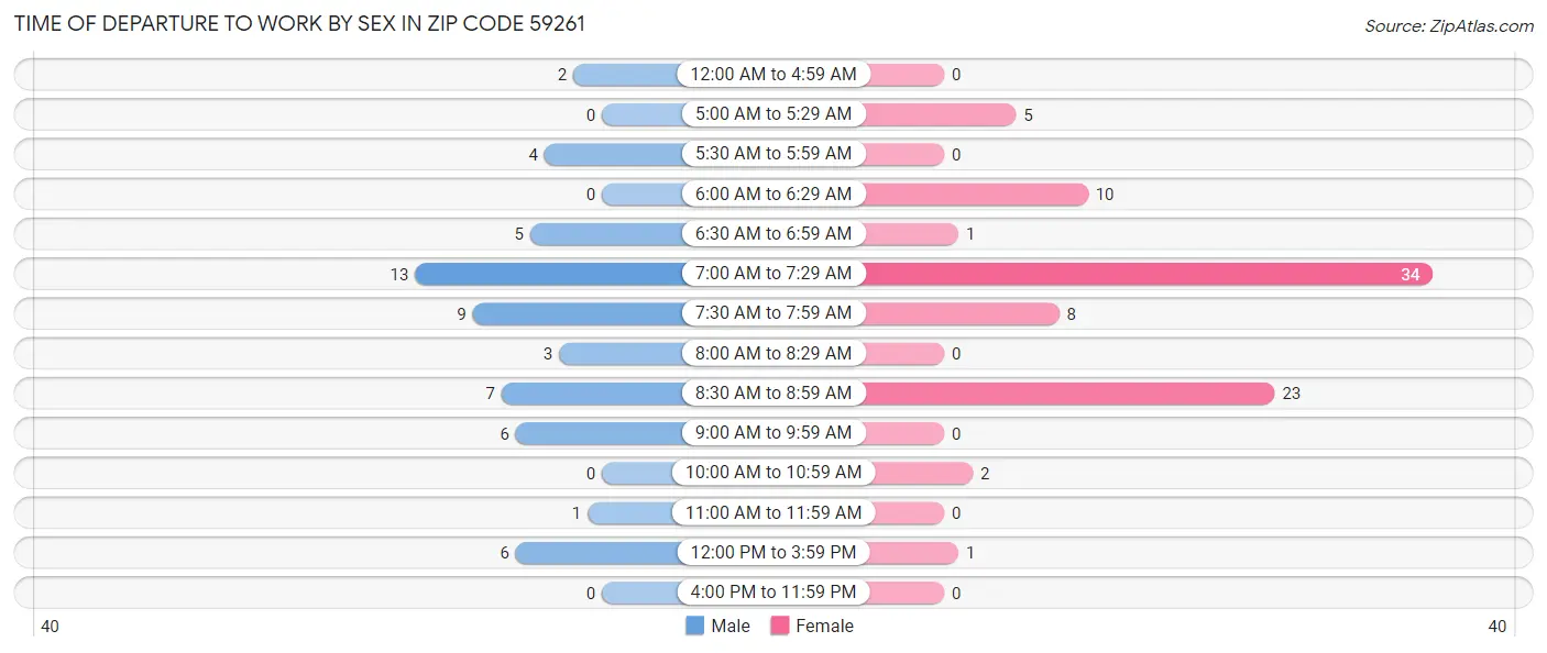 Time of Departure to Work by Sex in Zip Code 59261