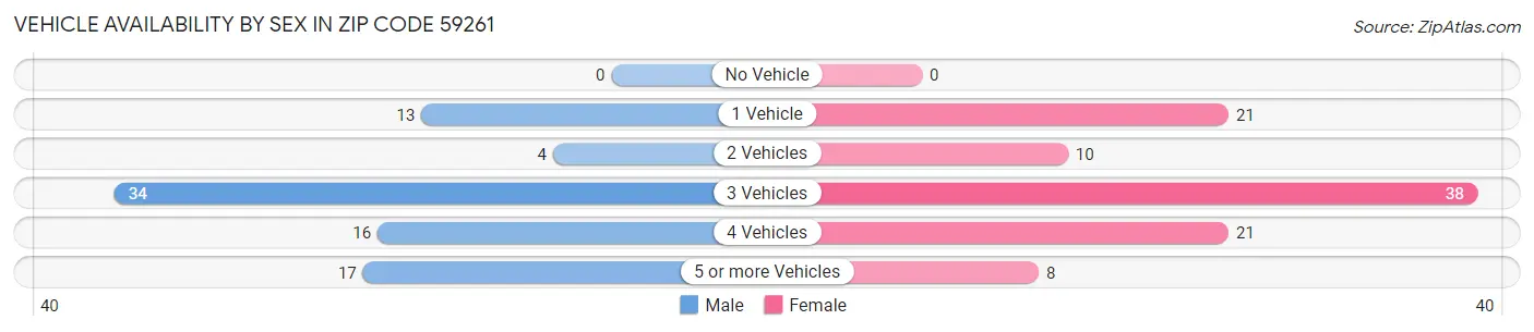 Vehicle Availability by Sex in Zip Code 59261
