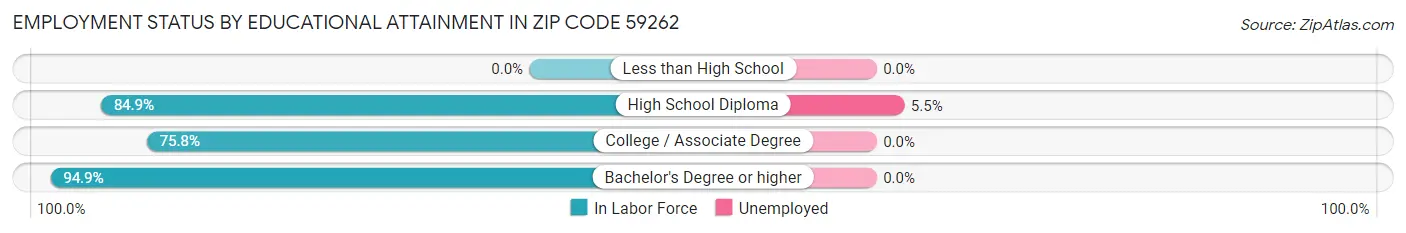 Employment Status by Educational Attainment in Zip Code 59262