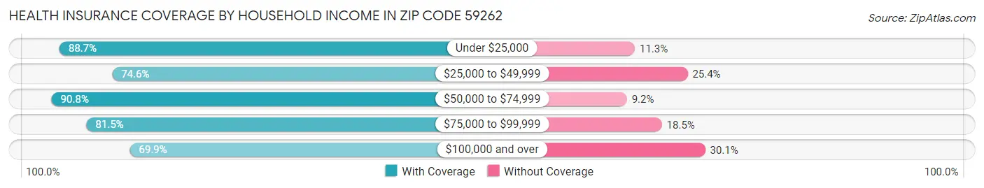 Health Insurance Coverage by Household Income in Zip Code 59262