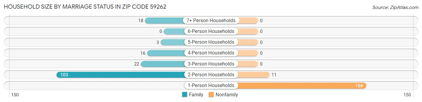 Household Size by Marriage Status in Zip Code 59262
