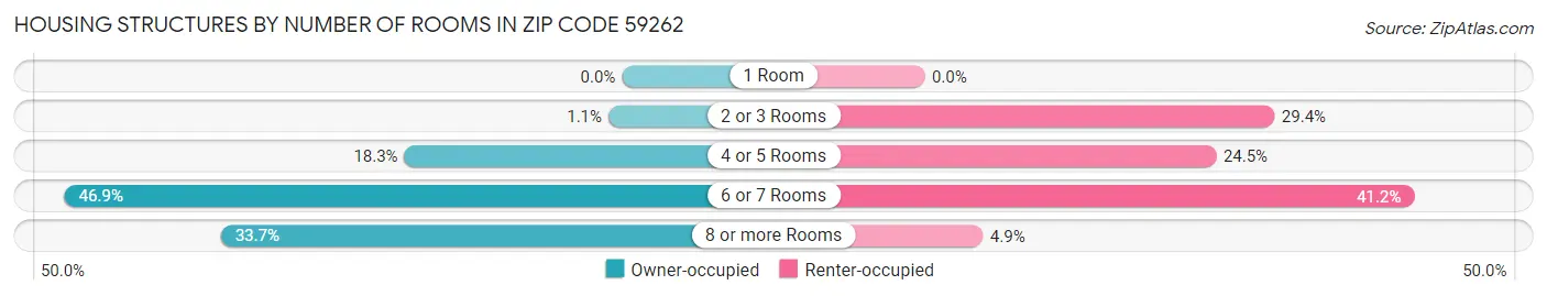 Housing Structures by Number of Rooms in Zip Code 59262