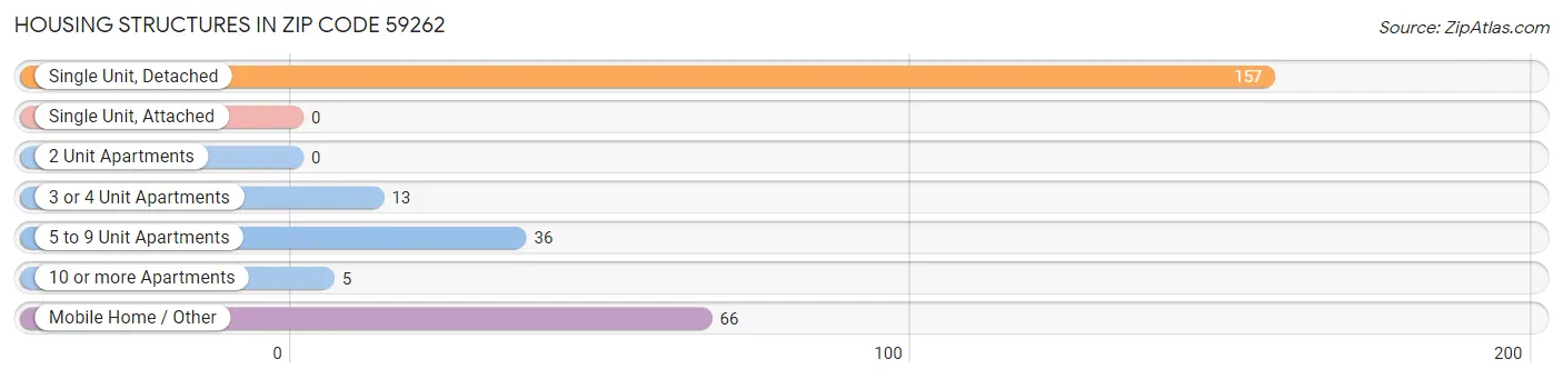 Housing Structures in Zip Code 59262