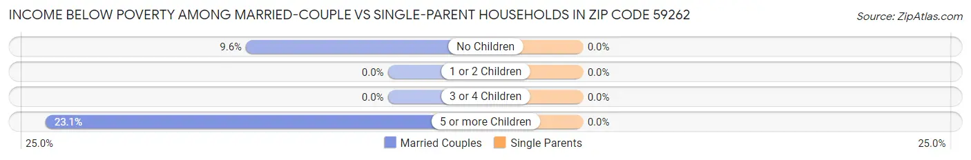 Income Below Poverty Among Married-Couple vs Single-Parent Households in Zip Code 59262