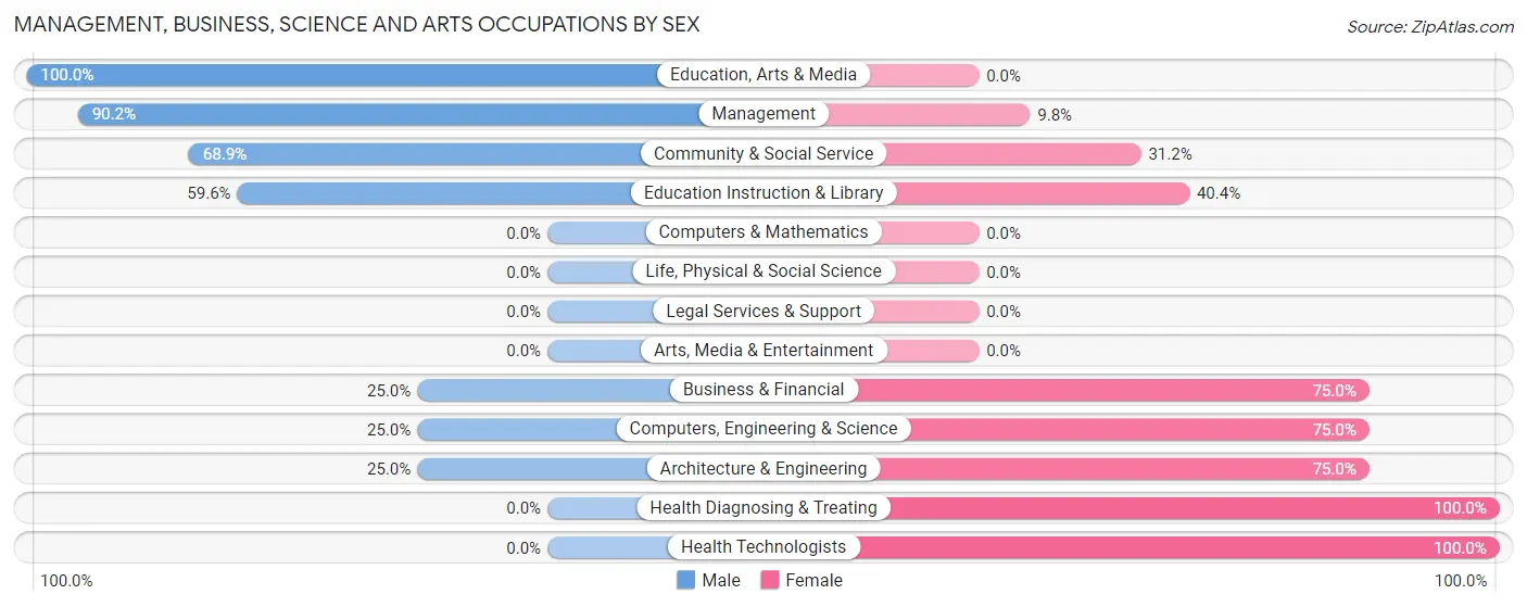 Management, Business, Science and Arts Occupations by Sex in Zip Code 59262