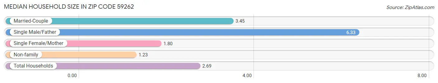 Median Household Size in Zip Code 59262