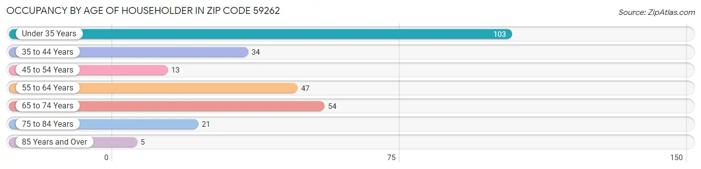 Occupancy by Age of Householder in Zip Code 59262