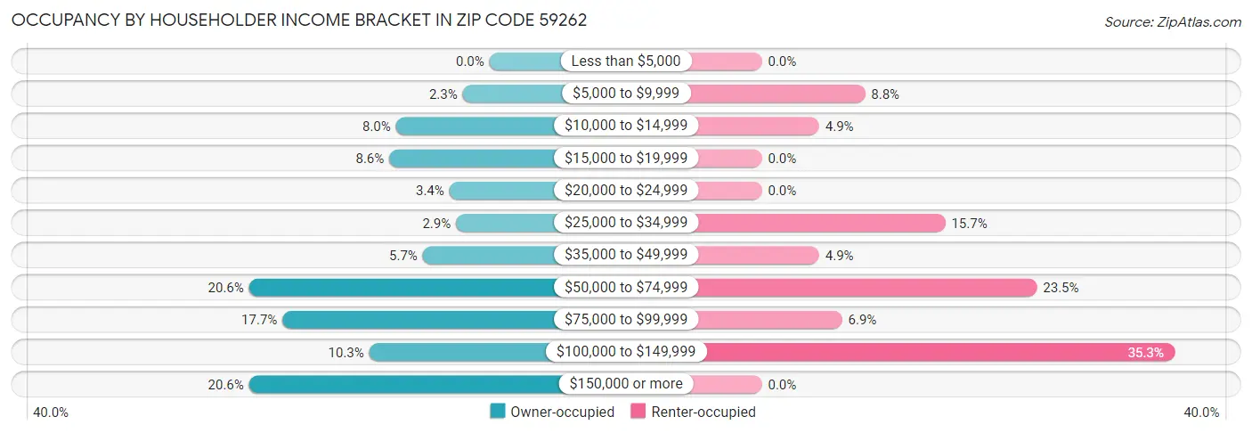 Occupancy by Householder Income Bracket in Zip Code 59262