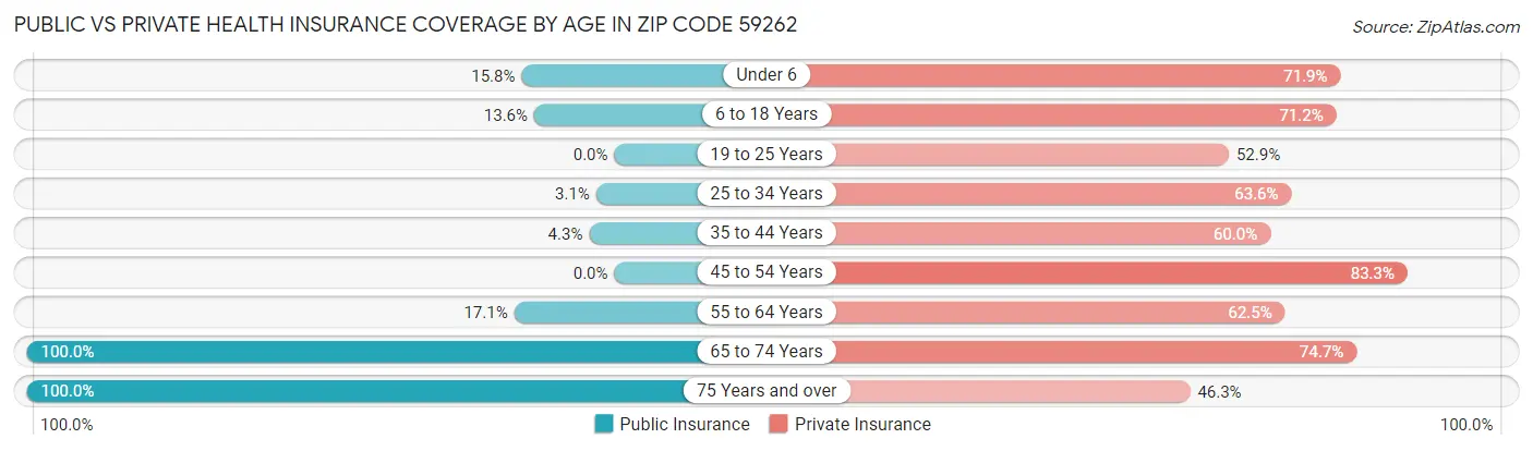 Public vs Private Health Insurance Coverage by Age in Zip Code 59262