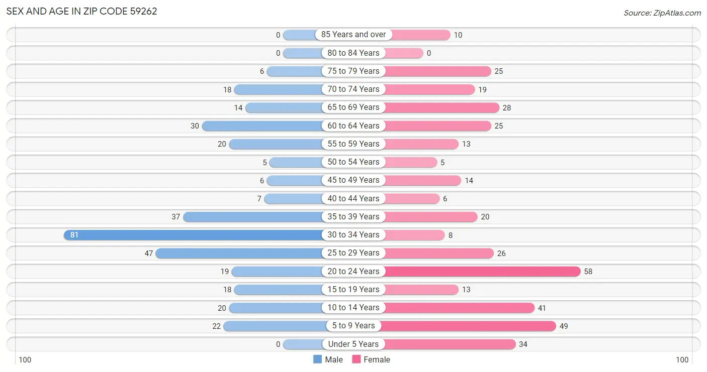 Sex and Age in Zip Code 59262