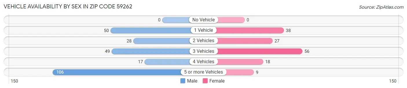 Vehicle Availability by Sex in Zip Code 59262