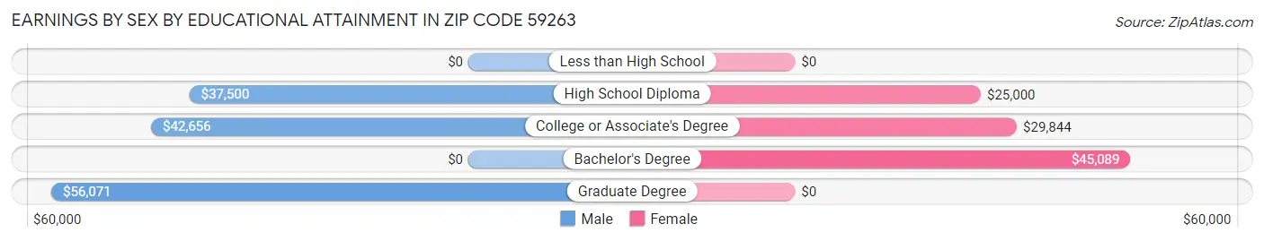 Earnings by Sex by Educational Attainment in Zip Code 59263