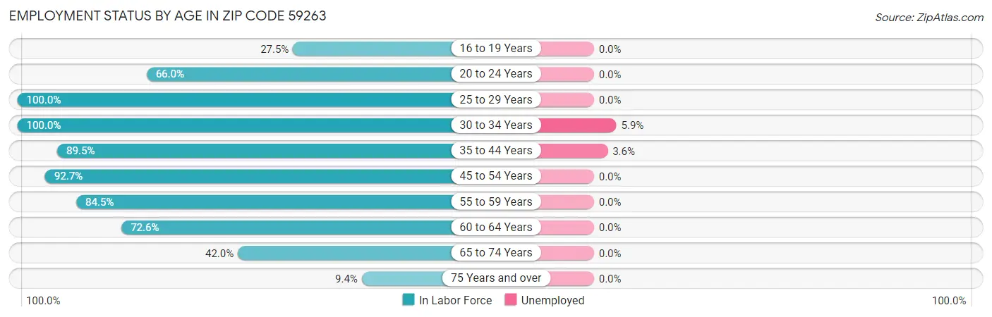 Employment Status by Age in Zip Code 59263