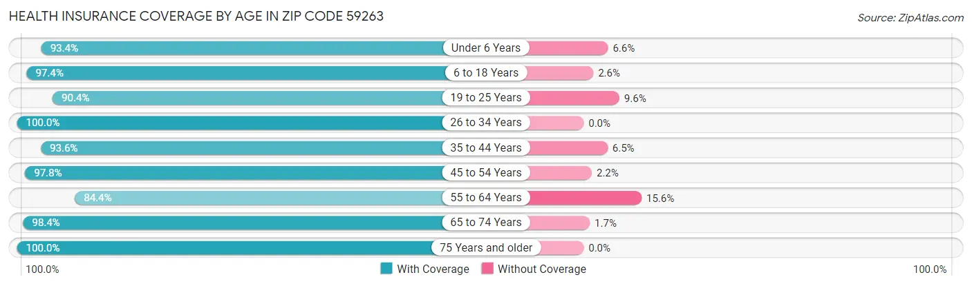 Health Insurance Coverage by Age in Zip Code 59263