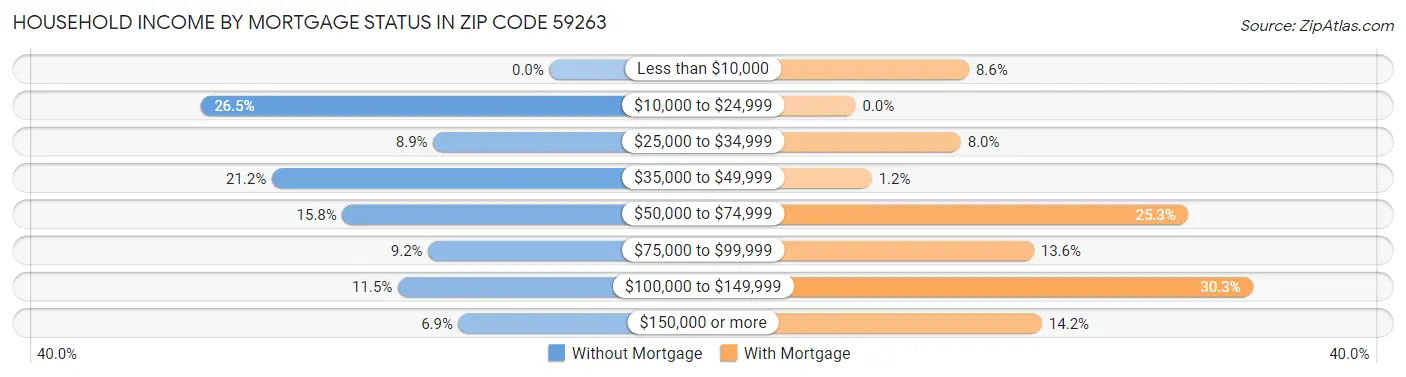 Household Income by Mortgage Status in Zip Code 59263