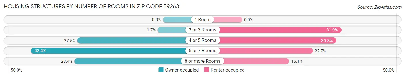 Housing Structures by Number of Rooms in Zip Code 59263