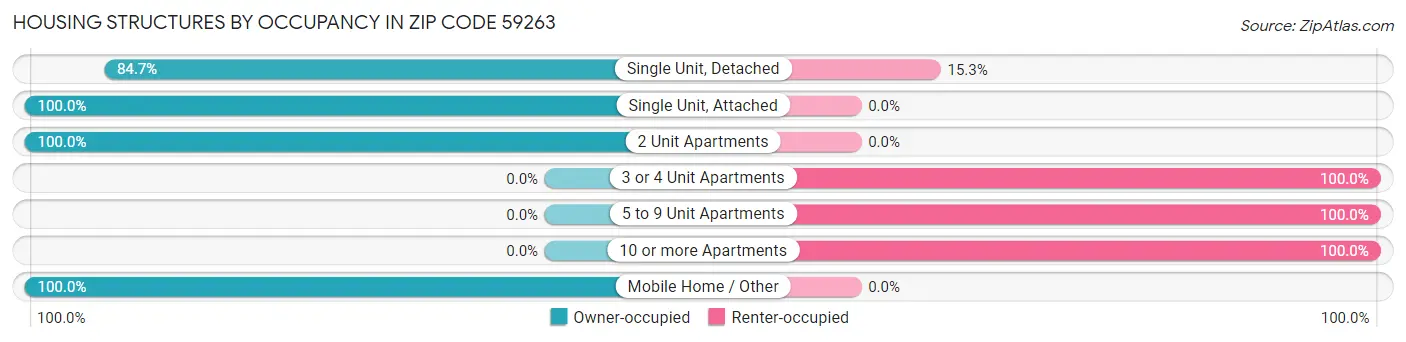 Housing Structures by Occupancy in Zip Code 59263