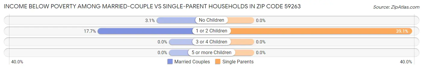 Income Below Poverty Among Married-Couple vs Single-Parent Households in Zip Code 59263