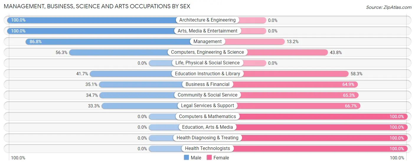 Management, Business, Science and Arts Occupations by Sex in Zip Code 59263