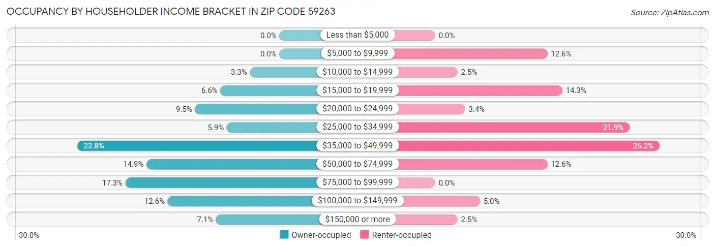 Occupancy by Householder Income Bracket in Zip Code 59263
