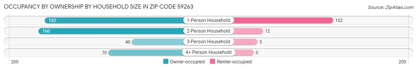Occupancy by Ownership by Household Size in Zip Code 59263