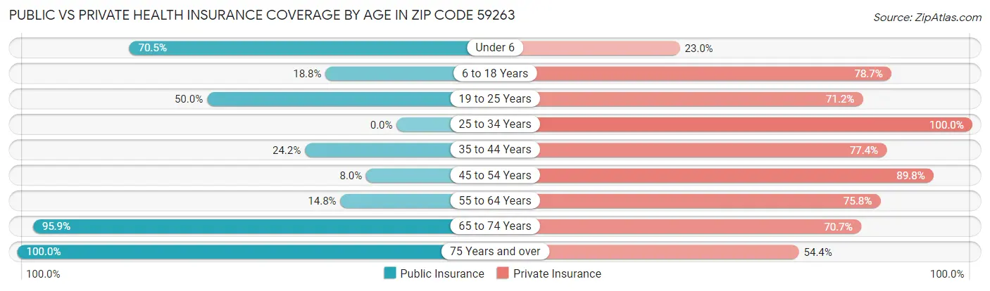 Public vs Private Health Insurance Coverage by Age in Zip Code 59263