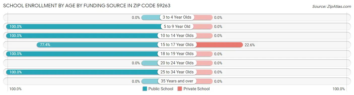 School Enrollment by Age by Funding Source in Zip Code 59263