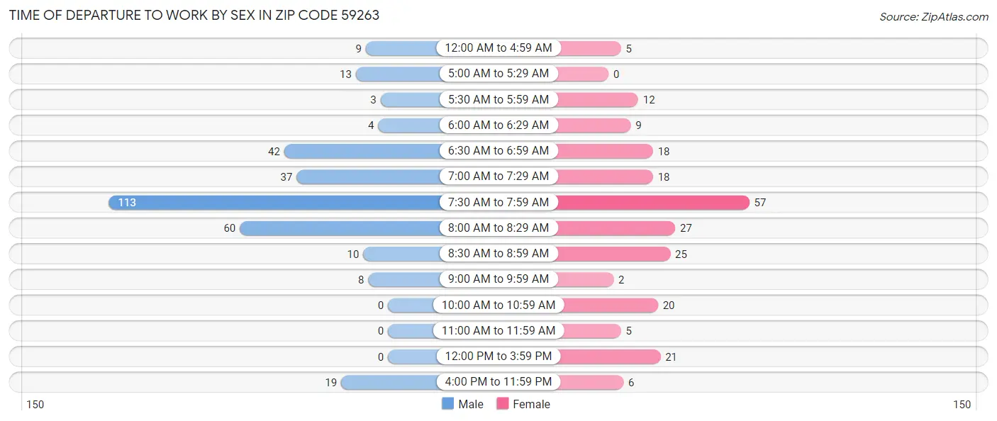 Time of Departure to Work by Sex in Zip Code 59263