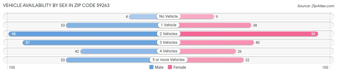 Vehicle Availability by Sex in Zip Code 59263