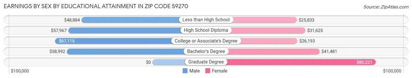 Earnings by Sex by Educational Attainment in Zip Code 59270