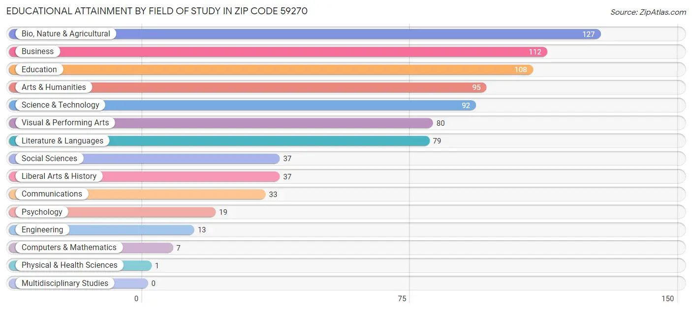 Educational Attainment by Field of Study in Zip Code 59270