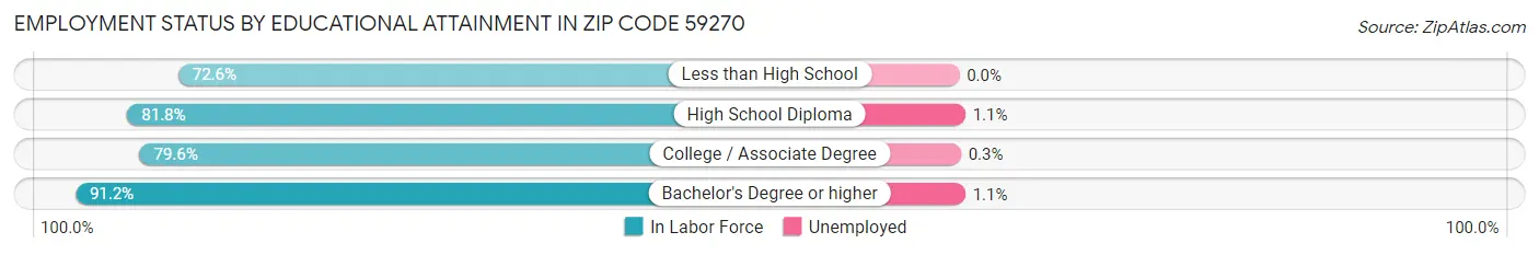 Employment Status by Educational Attainment in Zip Code 59270