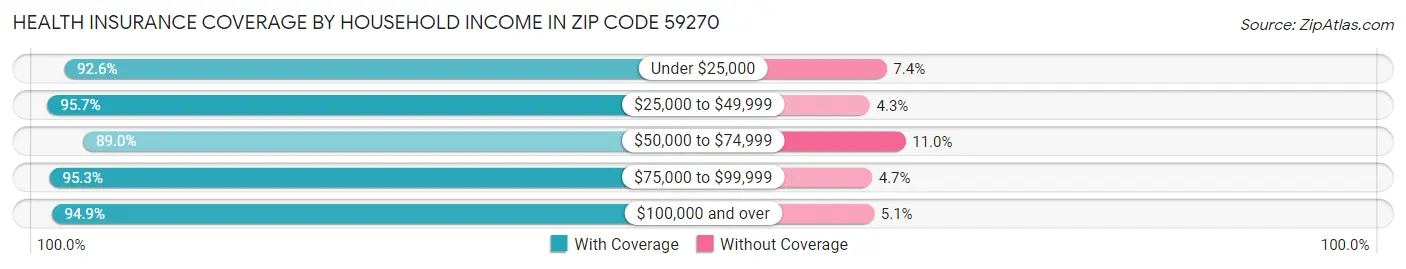 Health Insurance Coverage by Household Income in Zip Code 59270