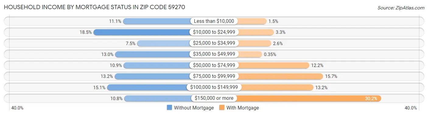 Household Income by Mortgage Status in Zip Code 59270