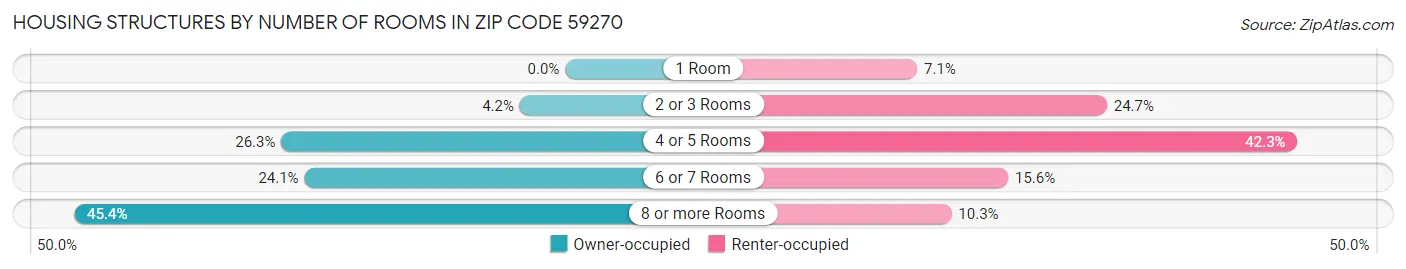 Housing Structures by Number of Rooms in Zip Code 59270