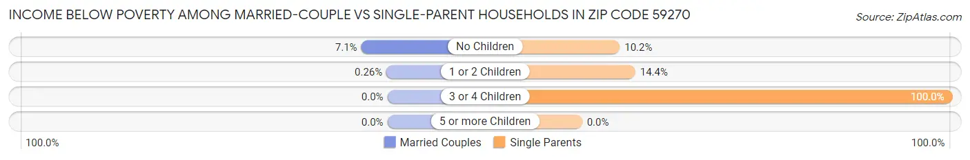 Income Below Poverty Among Married-Couple vs Single-Parent Households in Zip Code 59270