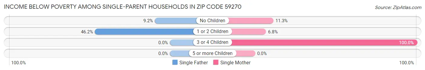 Income Below Poverty Among Single-Parent Households in Zip Code 59270