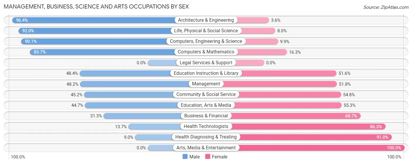 Management, Business, Science and Arts Occupations by Sex in Zip Code 59270