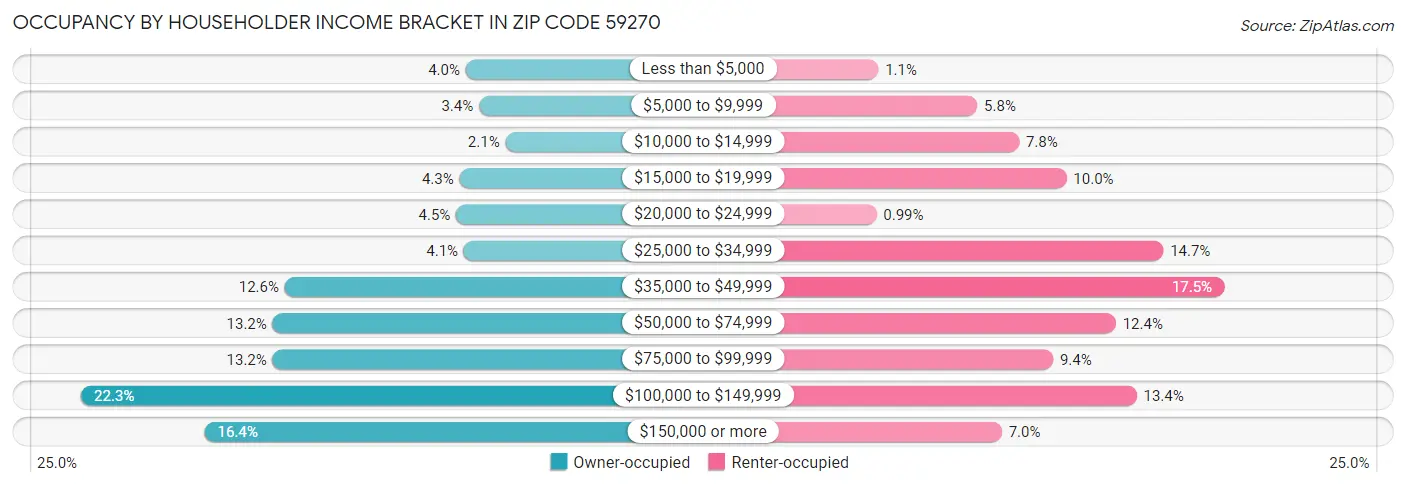 Occupancy by Householder Income Bracket in Zip Code 59270
