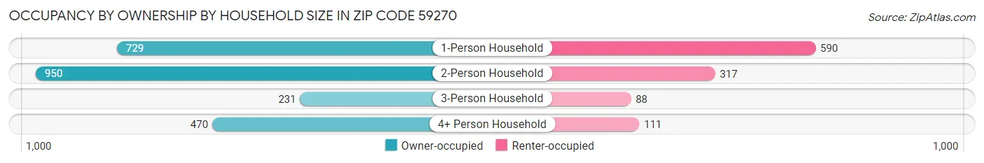 Occupancy by Ownership by Household Size in Zip Code 59270