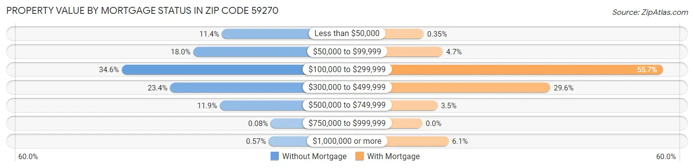 Property Value by Mortgage Status in Zip Code 59270