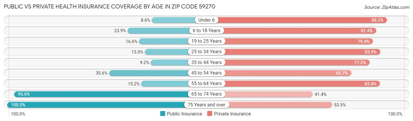 Public vs Private Health Insurance Coverage by Age in Zip Code 59270