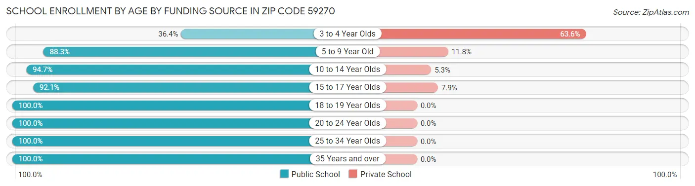 School Enrollment by Age by Funding Source in Zip Code 59270