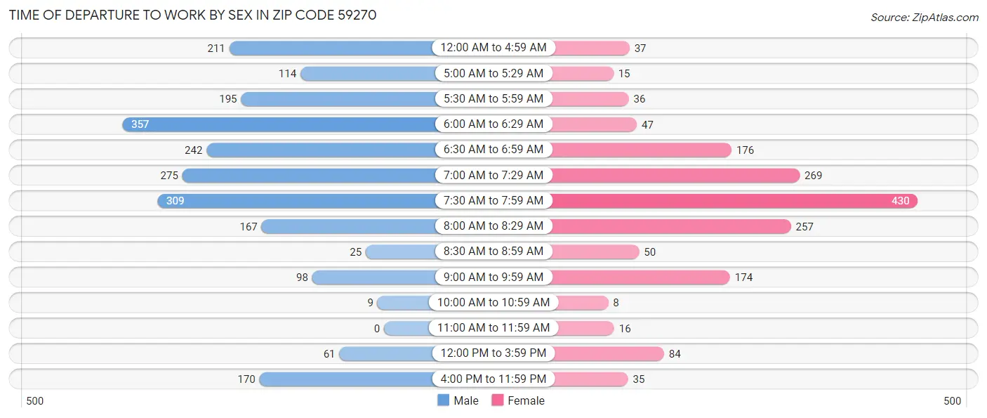 Time of Departure to Work by Sex in Zip Code 59270