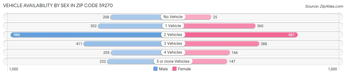 Vehicle Availability by Sex in Zip Code 59270