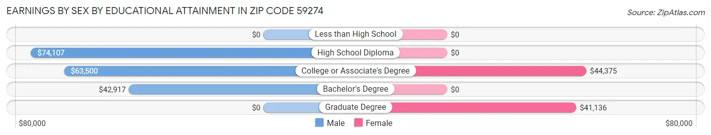 Earnings by Sex by Educational Attainment in Zip Code 59274