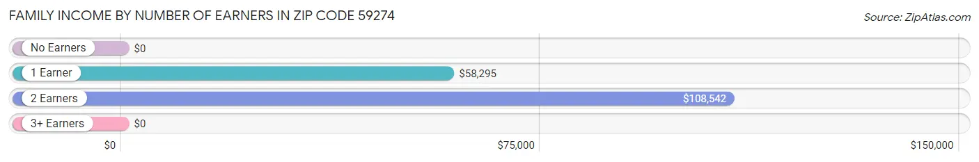 Family Income by Number of Earners in Zip Code 59274