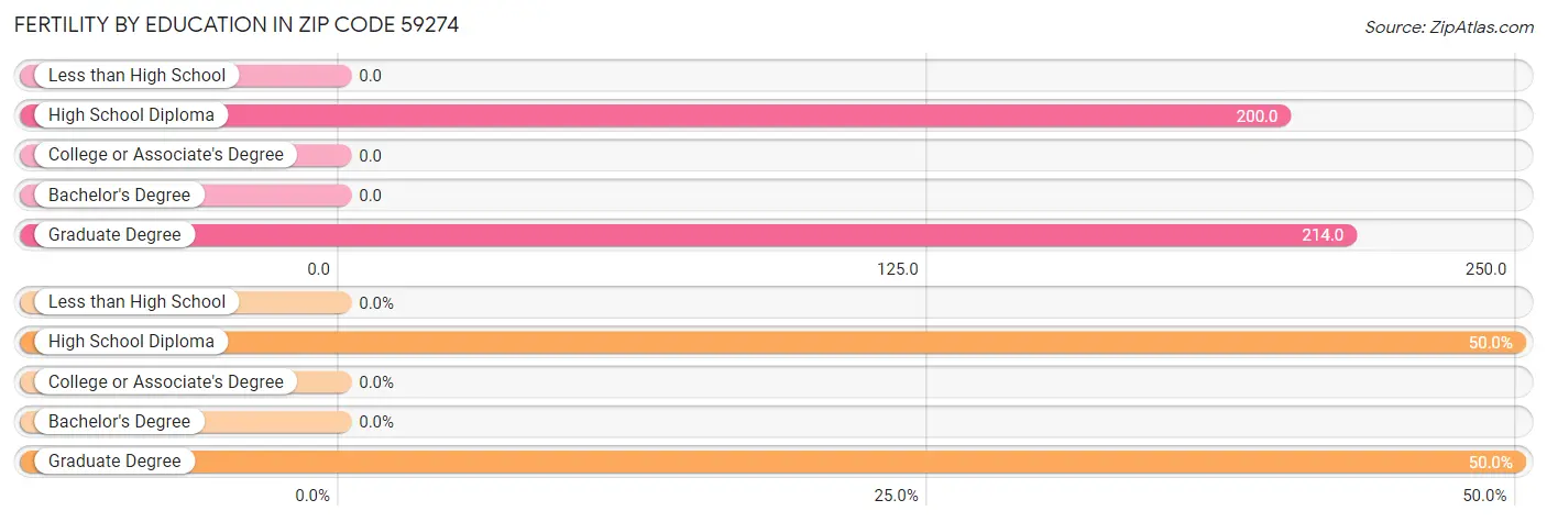 Female Fertility by Education Attainment in Zip Code 59274