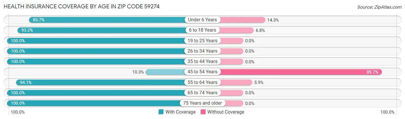 Health Insurance Coverage by Age in Zip Code 59274