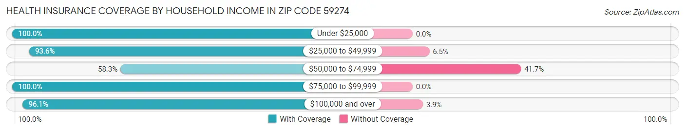Health Insurance Coverage by Household Income in Zip Code 59274